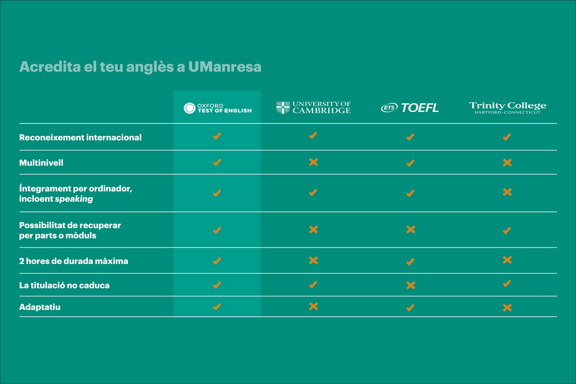 comparativa oxford test of english