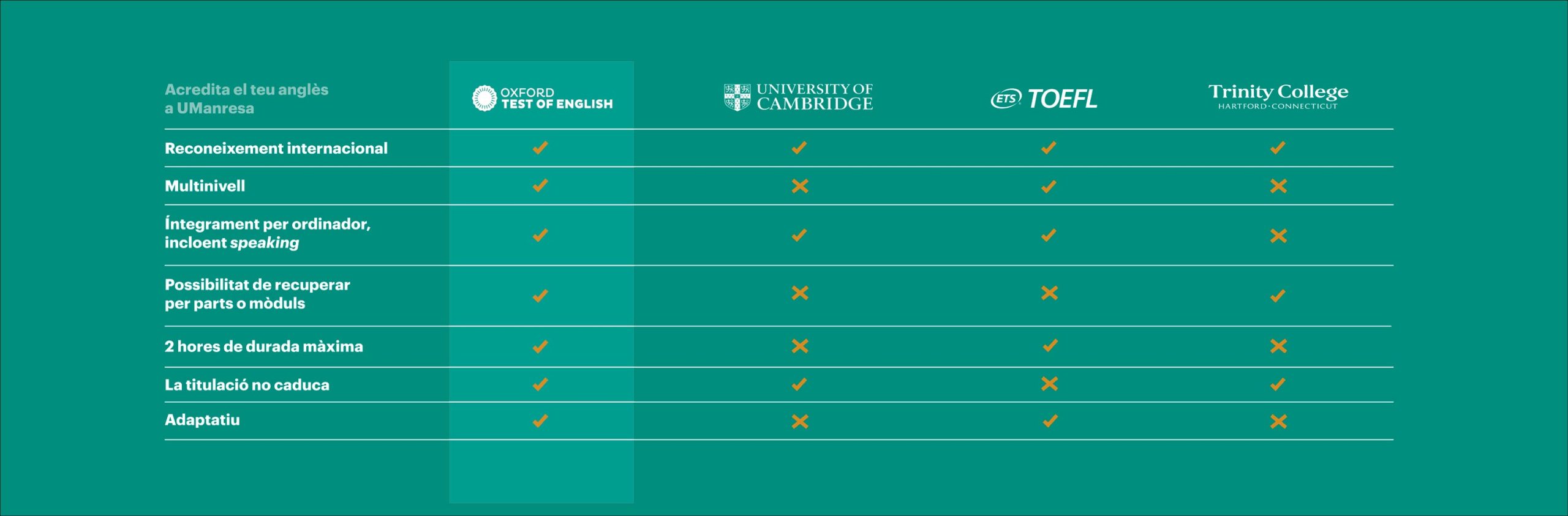 comparativa oxford test of english